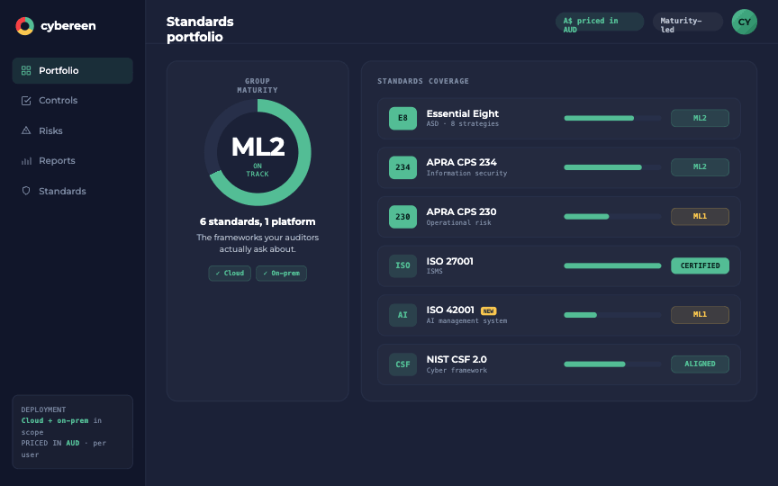 Cybereen standards portfolio — group maturity ML2 on track, standards coverage across cloud and on-prem, priced in AUD.