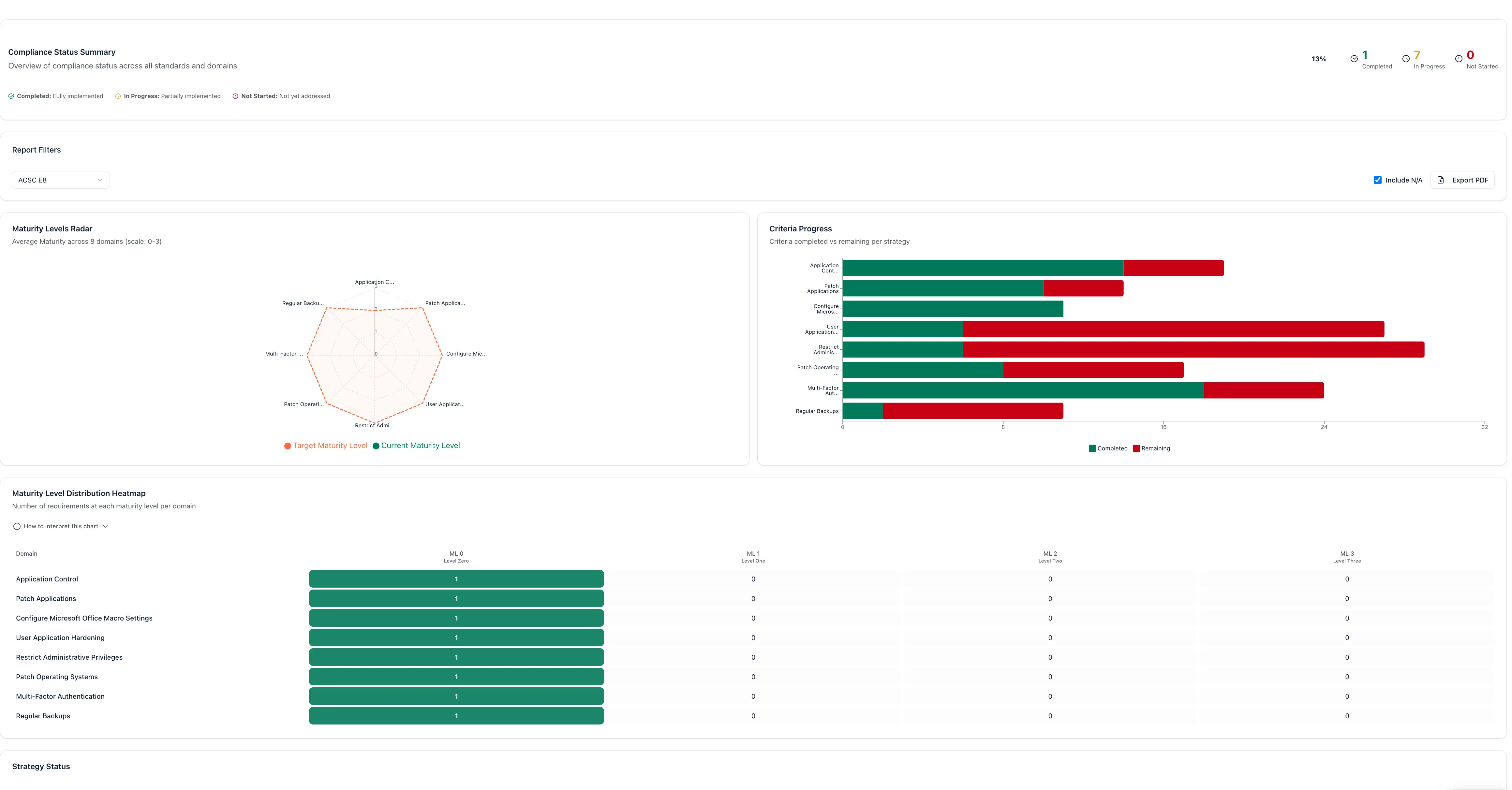 Compliance summary report - Essential 8 maturity radar, criteria progress per strategy, and a maturity distribution heatmap, exportable to PDF.